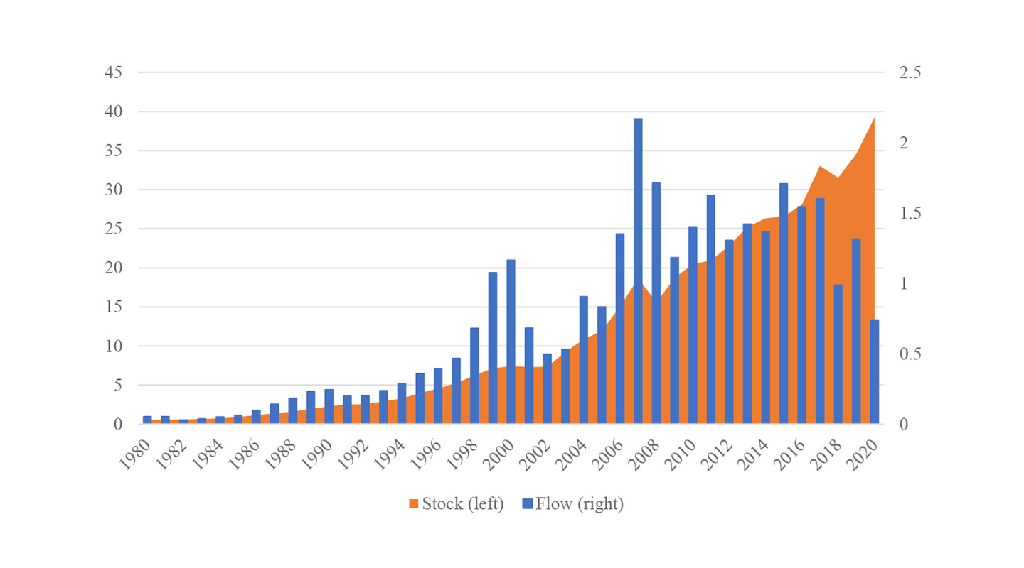 Figure 1 OFDI plays an important role in the global economy