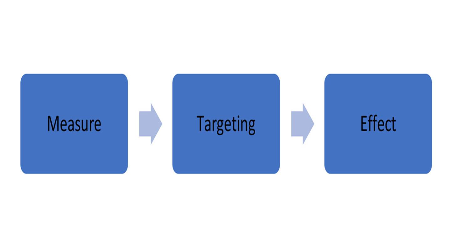 Figure 9 HCMs are targeted (at influencing factors) to generate home-country effects